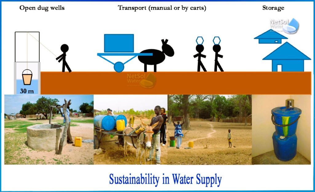 Sustainability in Water Supply 